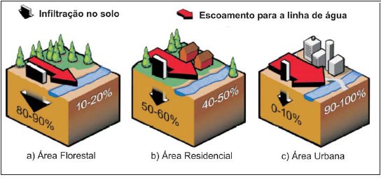 escoamento de água